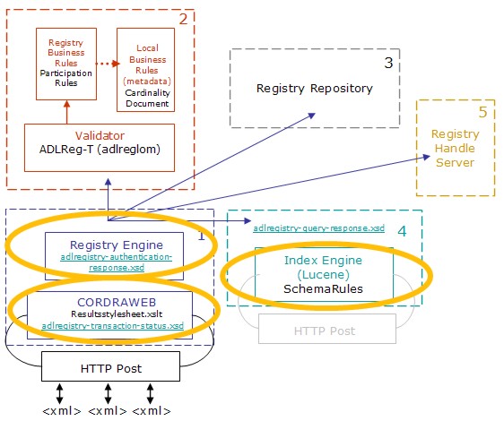 Diagram showing the components and their relationships