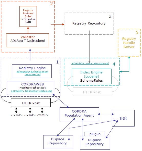 Diagram showing FeDCOR components and their relationships