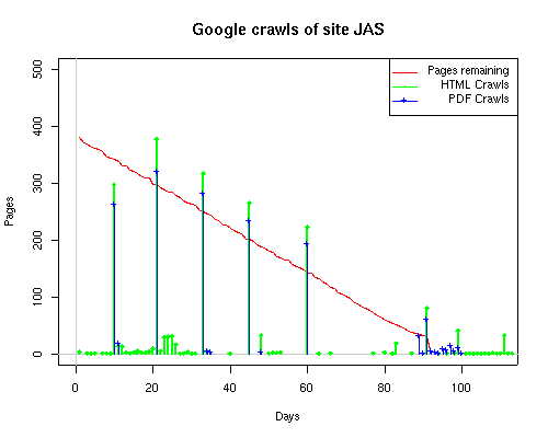 Observed Web Robot Behavior on Decaying Web Subsites