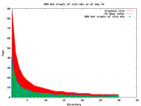 Chart plotting bot crawls