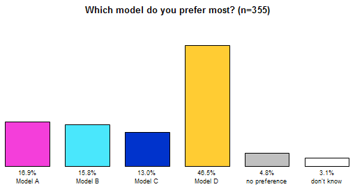 Bar chart showing which model of copyright in open access publishing authors preferred