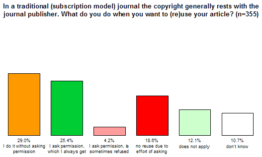 Bar chart showing what authors do when they want to reuse their own articles