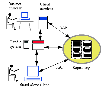 User interface architecture