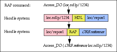 Using the handle system to access a digital object