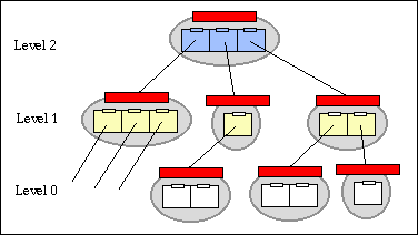 Digital object sets as hierarchies