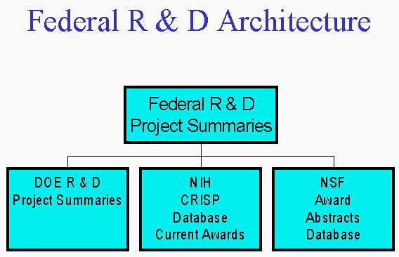 Federal R&D Architecture