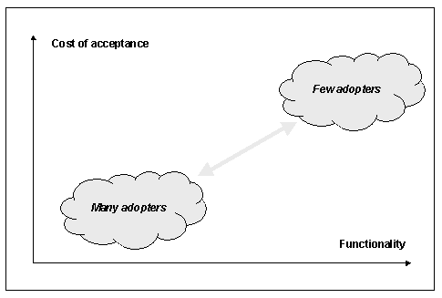 Chart showing cost versus functionality