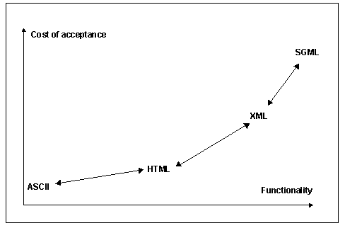 Chart showing cost versus functionality for textual mark-up