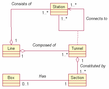 Chart showing domain model