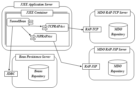 Chart showing domain model