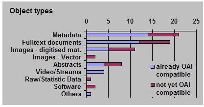 Types of objects offered by Data Providers