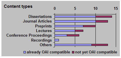 Types of content offered by Data Providers