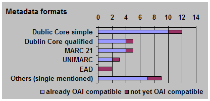 Metadata formats used in OAI implementations