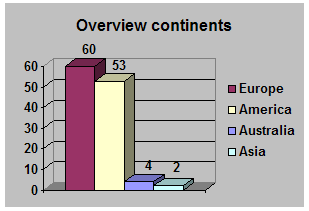 Overview of OAI activity