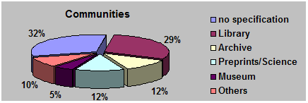 Types of OAI-implementing Communities responding to the survey