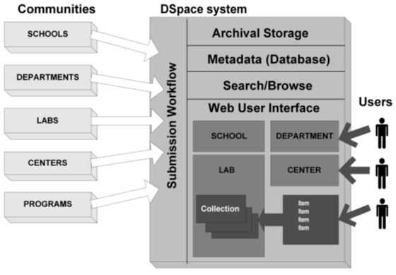 Image showing the information model for DSpace