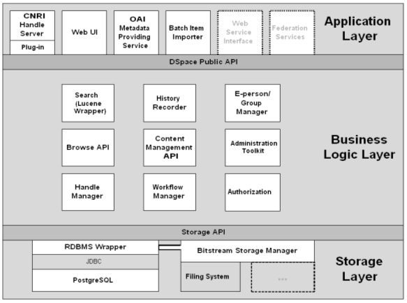 Image showing the archtecture for DSpace