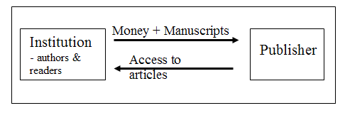 Chart showing publishing what goes on between publishers and authors