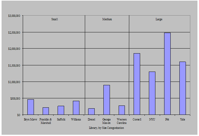 chart showing total annual non-subscription cost by library