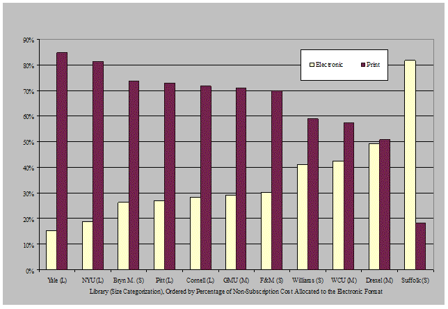 chart showing share of costs by format and library