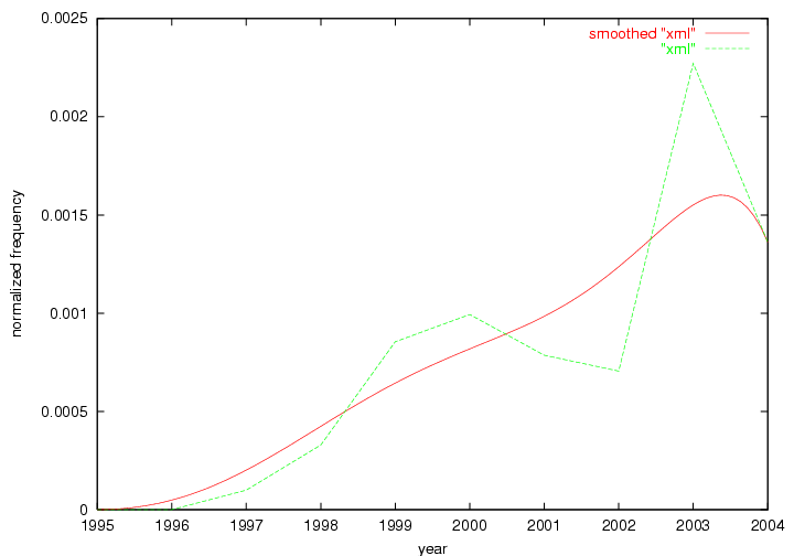 A chart showing the frequency of the term 'xml'