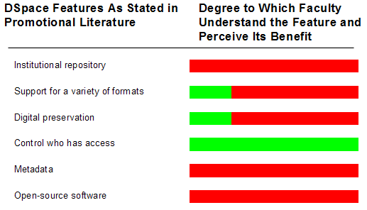 Bar chart showing the disparity between DSpace features and needs of faculty