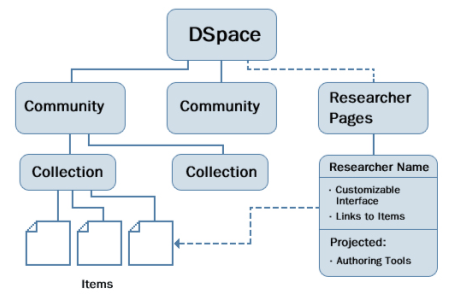 Chart showing the relationships