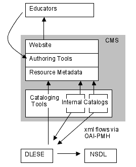 Image of a chart showing the catalog and CMS relationships
