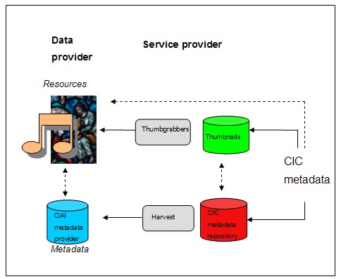 Chart showing how the metadata, resources and thumbnails are synchronized