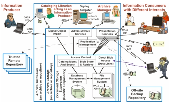 Chart showing nested digital repositories