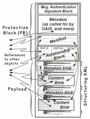 Image showing a Trusted Digital Object (TDO)