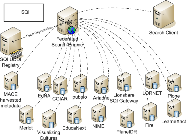 Chart showing how the GLOBE network uses PLQL in combination with SQI