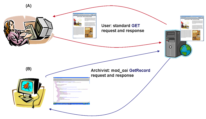 Chart showing the flow of information as a result of a normal web page request and an OAI-PMH request