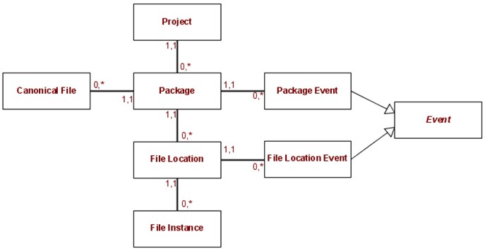 Chart showing the package modeler data model