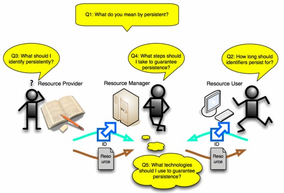 Questions about persistent identifiers