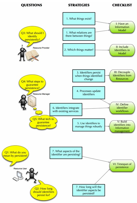 Chart showing work flow for questions