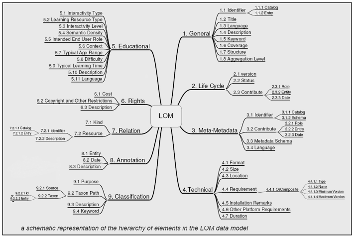 Illustration of the element hierarchy of the IEEE LOM standard