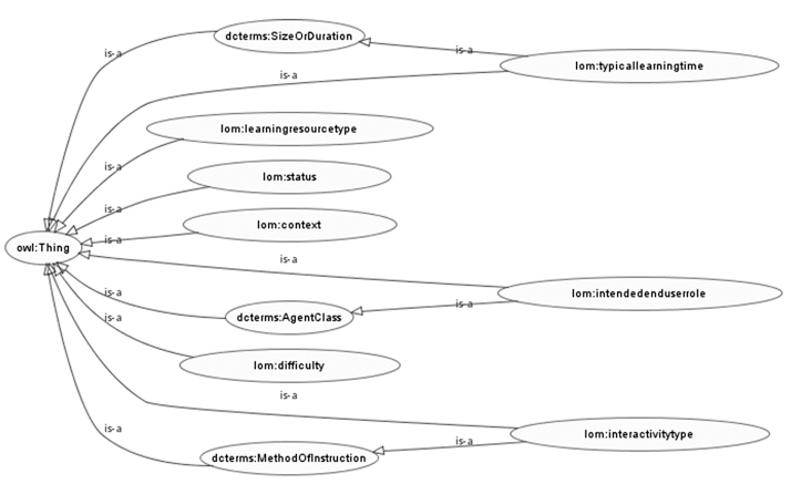 Illustration of the LOM ontology hierarchy.