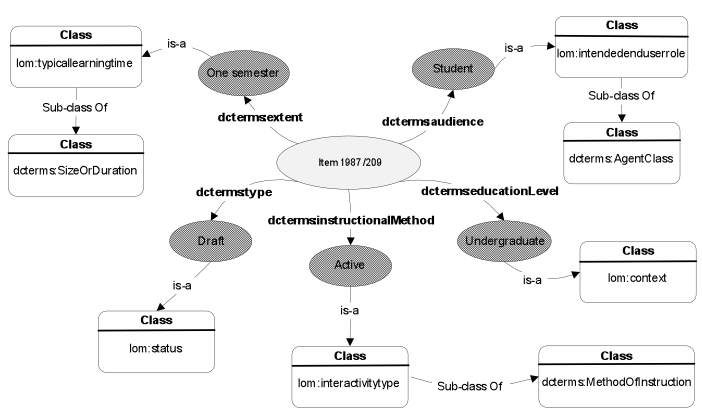 Illustration of representation of a learning object's ontology-based metadata in DSpace.