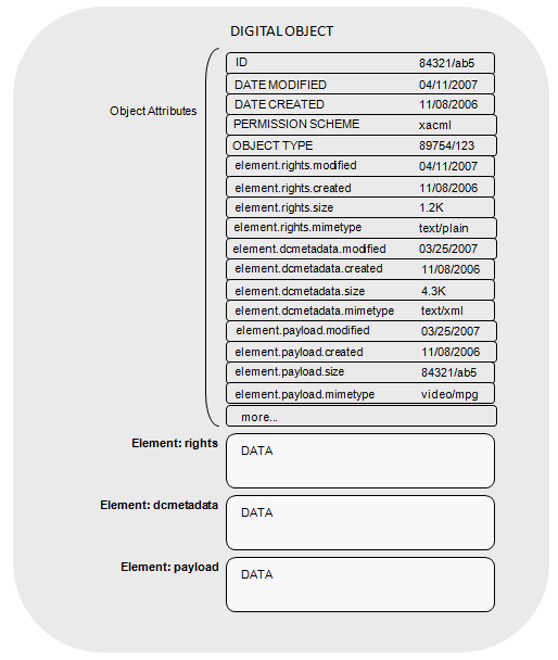 Illustration of an Example Instance of the DO Data Model