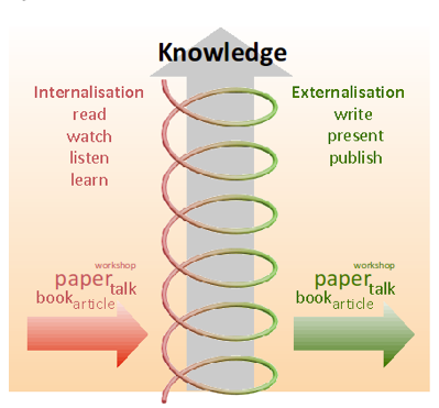 Illustration of knowlege sprial for researcher