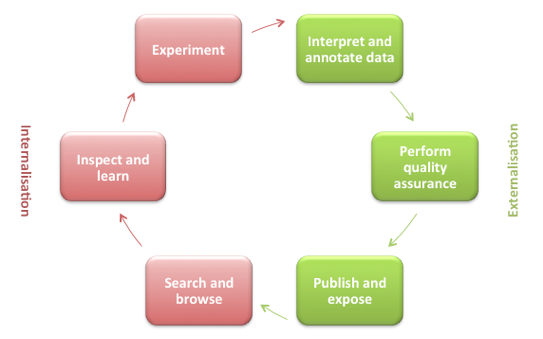 Illustration of data publication cycle