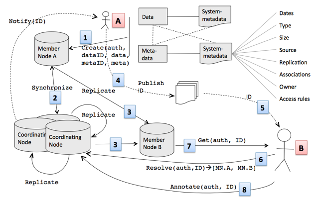 figure showing typical user interactions