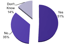 Pie Chart