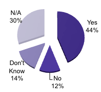 Pie Chart