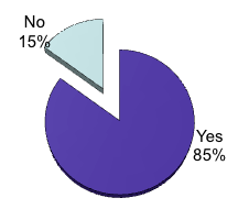 Pie Chart