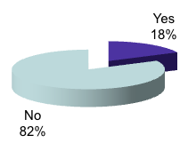 Pie Chart