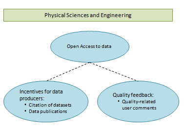 Figure Illustrating Physical Sciences and Engineering