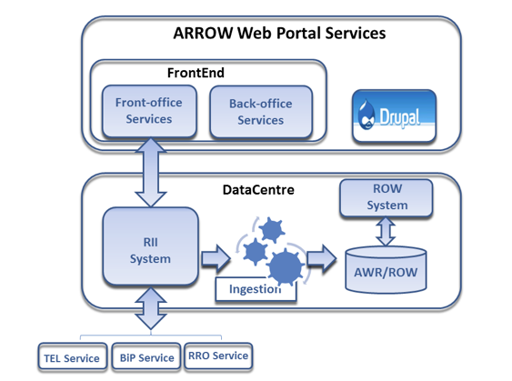 Diagram showing ARROW Web Portal Services