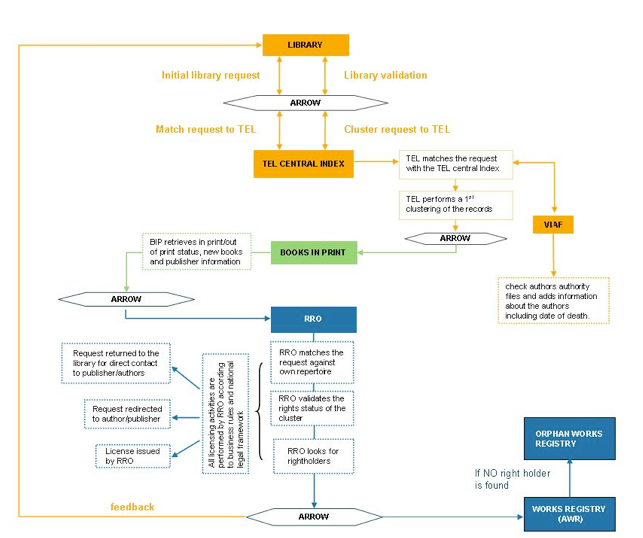 Diagram showing ARROW workflow